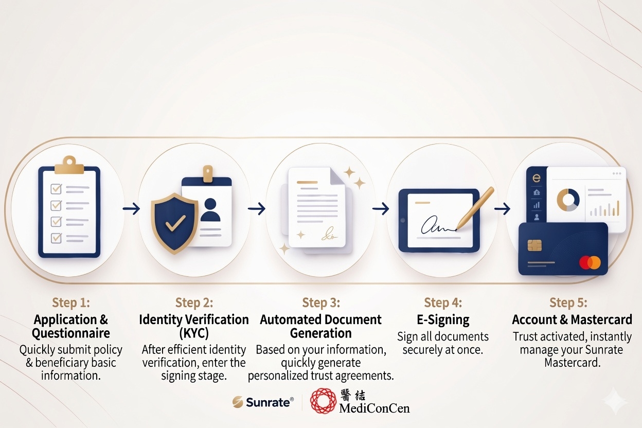 e-Trustee Set-up Process: Application, Document Generation, KYC, E-Signing, Account & Mastercard